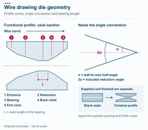 An axial nib section labels entrance, reduction cone, bearing, back relief and exit cone, with wire travel left to right. Bearing L is measured along the axis. A separate cone diagram defines alpha as wall-to-axis half-angle and two alpha as included angle. Supplied blank and finished profile are shown separately.