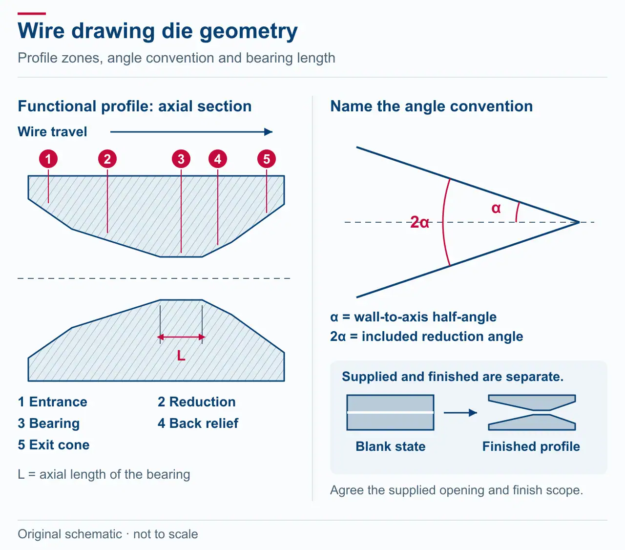 An axial nib section labels entrance, reduction cone, bearing, back relief and exit cone, with wire travel left to right. Bearing L is measured along the axis. A separate cone diagram defines alpha as wall-to-axis half-angle and two alpha as included angle. Supplied blank and finished profile are shown separately.