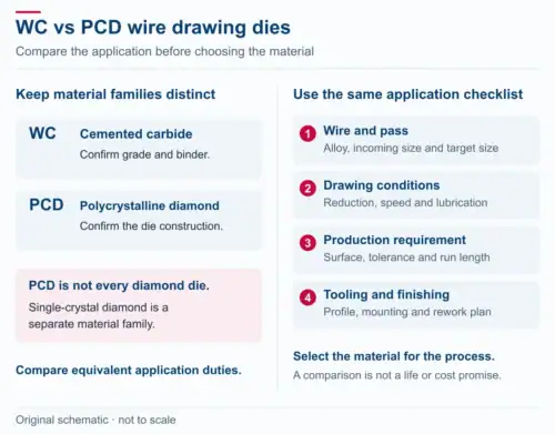 WC cemented carbide and PCD polycrystalline diamond are shown as distinct die material families, with single-crystal diamond identified separately. The shared comparison checklist covers wire and pass, drawing conditions, production requirements, and tooling and finishing.