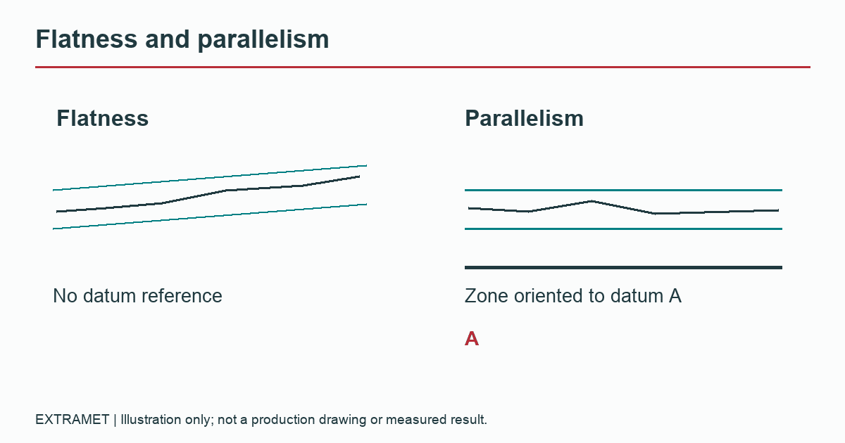 Schematic comparison of a flatness tolerance zone and a parallelism zone referenced to datum A