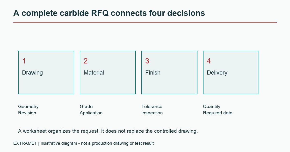 Carbide RFQ inputs: drawing, material, finish and delivery