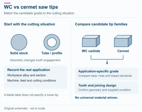 Solid and hollow workpiece sections illustrate different tooth engagement. WC carbide and cermet tips feed into the same evaluation of application-specific grade, wear, heat, impact, tooth geometry and joining requirements. No material is ranked as universally better.