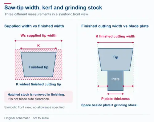 The left front view shows a dashed supplied tip width Ws surrounding a narrower finished tip; hatched stock is removed during finishing. The right view shows finished cutting width K wider than blade plate thickness P, with separate spaces beside the plate. Grinding stock and blade clearance are different.