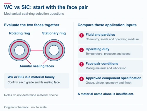 Two schematic annular seal rings represent rotating and stationary faces. Both must be evaluated together using fluid and solids, operating duty, mating material, lubrication, and the approved ring specification.