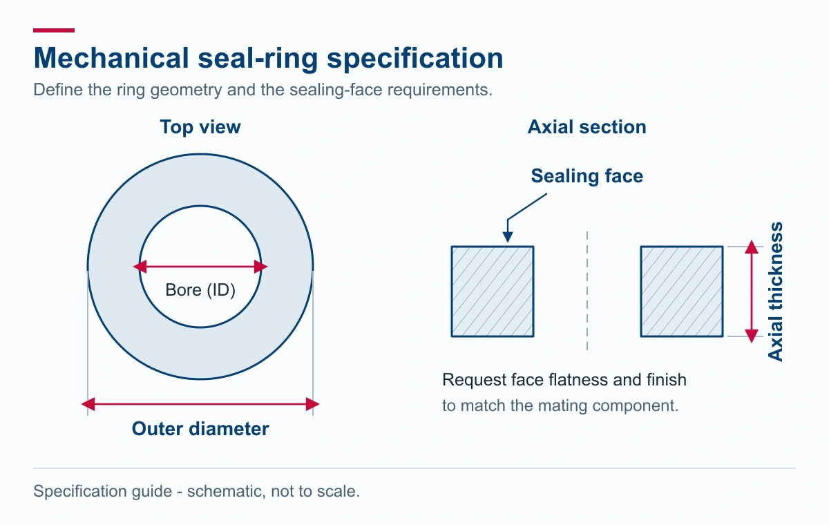 Seal-ring diagram identifying outside diameter, bore, axial thickness and sealing face