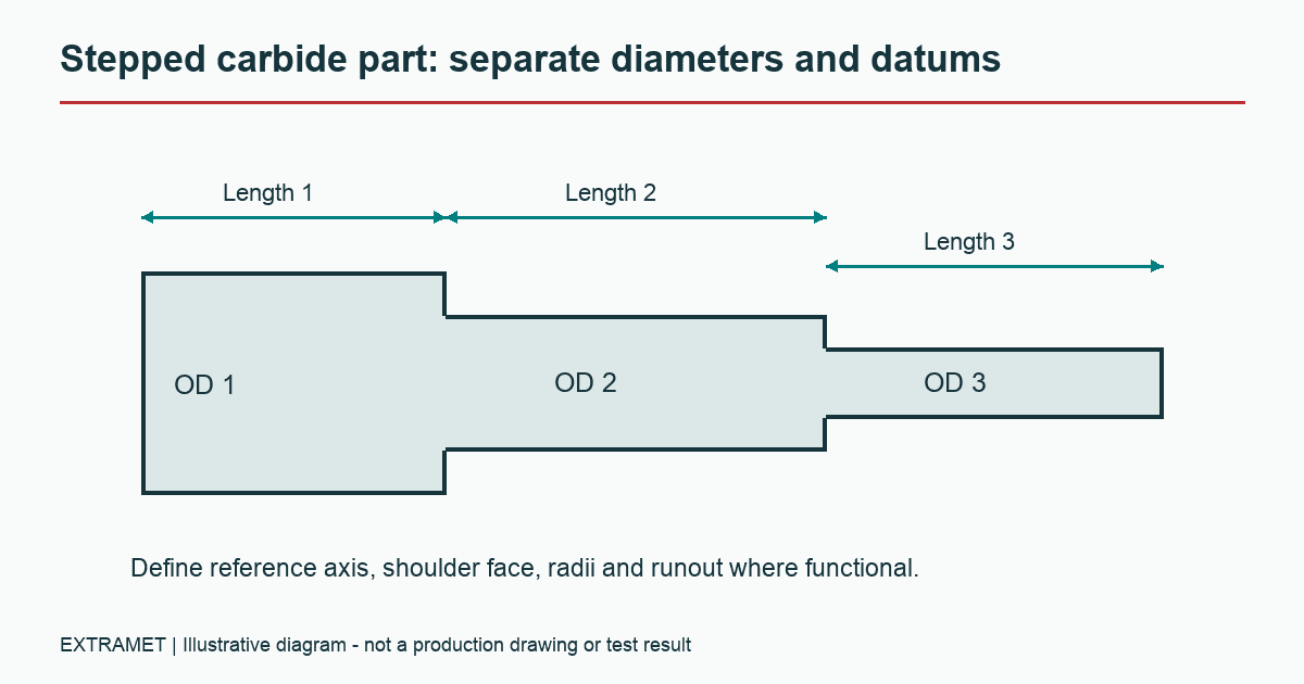 Three-diameter stepped carbide component with section lengths